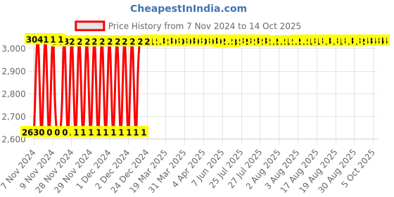 moglix.com Fenner B348 Poly-F Plus PB Classical Wrapped V Belt fenner Price History Graph from 7 Nov 2024 to 14 Oct 2025