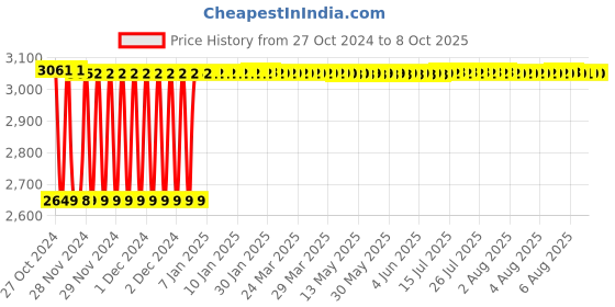 moglix.com Fenner B350 Poly-F Plus PB Classical Wrapped V Belt fenner Price History Graph from 27 Oct 2024 to 8 Oct 2025