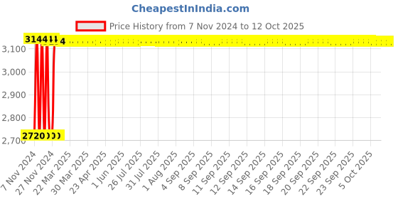 moglix.com Fenner B360 Poly-F Plus PB Classical Wrapped V Belt fenner Price History Graph from 7 Nov 2024 to 12 Oct 2025