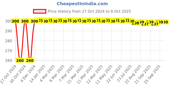 moglix.com Fenner B37 Poly-F Plus PB Classical Wrapped V Belt fenner Price History Graph from 27 Oct 2024 to 7 Oct 2025