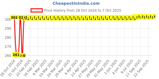 moglix.com Fenner B38 Poly-F Plus PB Classical Wrapped V Belt fenner Price History Graph from 28 Oct 2024 to 7 Oct 2025