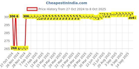 moglix.com Fenner B39 Poly-F Plus PB Classical Wrapped V Belt fenner Price History Graph from 27 Oct 2024 to 7 Oct 2025
