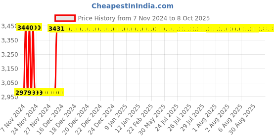 moglix.com Fenner B394 Poly-F Plus PB Classical Wrapped V Belt fenner Price History Graph from 7 Nov 2024 to 8 Oct 2025