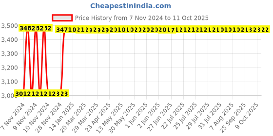 moglix.com Fenner B398 Poly-F Plus PB Classical Wrapped V Belt fenner Price History Graph from 7 Nov 2024 to 11 Oct 2025