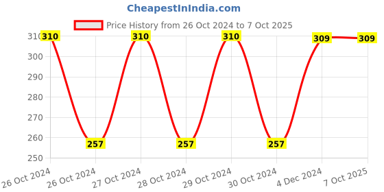 moglix.com Fenner B40 Poly-F Plus PB Classical Wrapped V Belt fenner Price History Graph from 26 Oct 2024 to 7 Oct 2025
