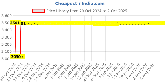 moglix.com Fenner B400 Poly-F Plus PB Classical Wrapped V Belt fenner Price History Graph from 29 Oct 2024 to 7 Oct 2025