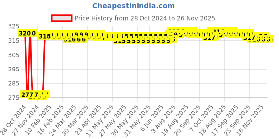 moglix.com Fenner B41 Poly-F Plus PB Classical Wrapped V Belt fenner Price History Graph from 28 Oct 2024 to 26 Nov 2025