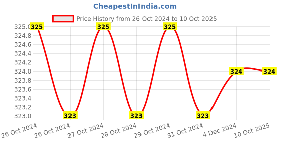 moglix.com Fenner B42 Poly-F Plus PB Classical Wrapped V Belt fenner Price History Graph from 26 Oct 2024 to 10 Oct 2025