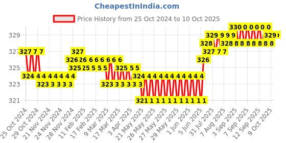 moglix.com Fenner B43 Poly-F Plus PB Classical Wrapped V Belt fenner Price History Graph from 25 Oct 2024 to 9 Oct 2025