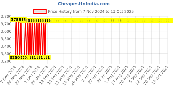 moglix.com Fenner B430 Poly-F Plus PB Classical Wrapped V Belt fenner Price History Graph from 7 Nov 2024 to 13 Oct 2025
