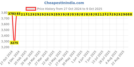 moglix.com Fenner B433 Poly-F Plus PB Classical Wrapped V Belt fenner Price History Graph from 27 Oct 2024 to 7 Oct 2025