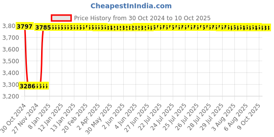moglix.com Fenner B434 Poly-F Plus PB Classical Wrapped V Belt fenner Price History Graph from 30 Oct 2024 to 9 Oct 2025