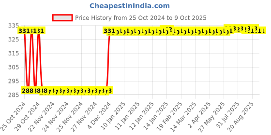 moglix.com Fenner B44 Poly-F Plus PB Classical Wrapped V Belt fenner Price History Graph from 25 Oct 2024 to 9 Oct 2025
