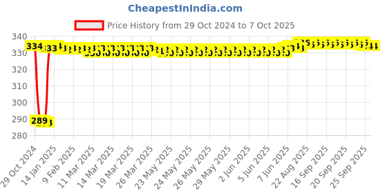 moglix.com Fenner B45 Poly-F Plus PB Classical Wrapped V Belt fenner Price History Graph from 29 Oct 2024 to 7 Oct 2025