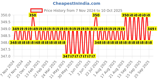 moglix.com Fenner B46 Poly-F Plus PB Classical Wrapped V Belt fenner Price History Graph from 7 Nov 2024 to 9 Oct 2025