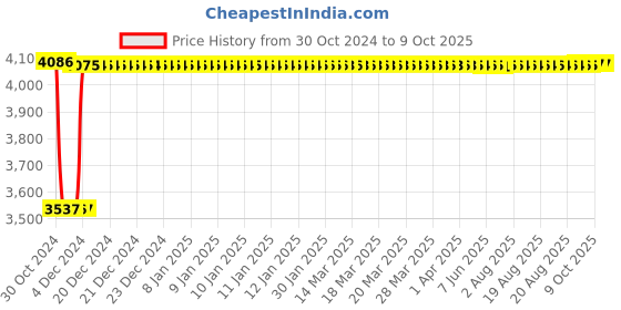 moglix.com Fenner B468 Poly-F Plus PB Classical Wrapped V Belt fenner Price History Graph from 30 Oct 2024 to 8 Oct 2025