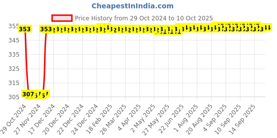 moglix.com Fenner B47 Poly-F Plus PB Classical Wrapped V Belt fenner Price History Graph from 29 Oct 2024 to 8 Oct 2025