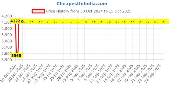 moglix.com Fenner B472 Poly-F Plus PB Classical Wrapped V Belt fenner Price History Graph from 30 Oct 2024 to 15 Oct 2025