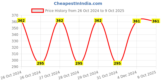 moglix.com Fenner B48 Poly-F Plus PB Classical Wrapped V Belt fenner Price History Graph from 26 Oct 2024 to 9 Oct 2025