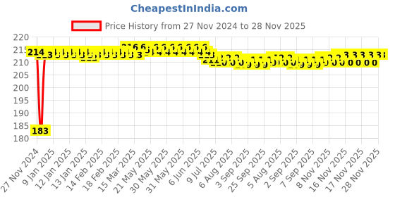 moglix.com Fenner B48 Power Loom Belt fenner Price History Graph from 27 Nov 2024 to 28 Nov 2025