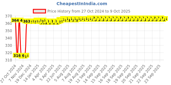 moglix.com Fenner B48.5 Poly-F Plus PB Classical Wrapped V Belt fenner Price History Graph from 27 Oct 2024 to 9 Oct 2025