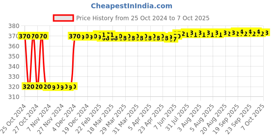 moglix.com Fenner B50 Poly-F Plus PB Classical Wrapped V Belt fenner Price History Graph from 25 Oct 2024 to 7 Oct 2025