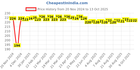 moglix.com Fenner B50 Power Loom Belt fenner Price History Graph from 20 Nov 2024 to 13 Oct 2025