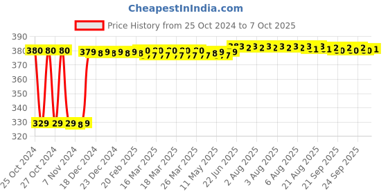 moglix.com Fenner B51 Poly-F Plus PB Classical Wrapped V Belt fenner Price History Graph from 25 Oct 2024 to 7 Oct 2025