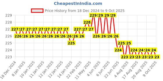 moglix.com Fenner B51 Power Loom Belt fenner Price History Graph from 18 Dec 2024 to 9 Oct 2025