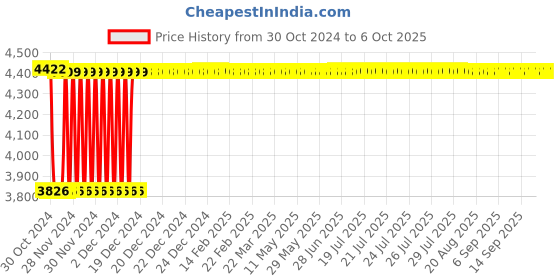 moglix.com Fenner B512 Poly-F Plus PB Classical Wrapped V Belt fenner Price History Graph from 30 Oct 2024 to 6 Oct 2025