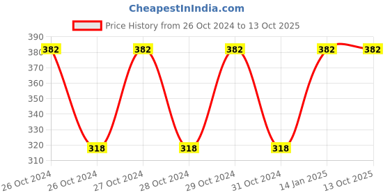 moglix.com Fenner B52 Poly-F Plus PB Classical Wrapped V Belt fenner Price History Graph from 26 Oct 2024 to 13 Oct 2025