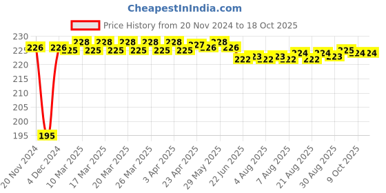 moglix.com Fenner B52 Power Loom Belt fenner Price History Graph from 20 Nov 2024 to 17 Oct 2025