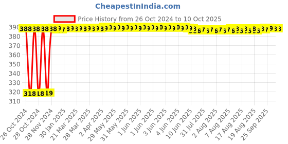 moglix.com Fenner B53 Poly-F Plus PB Classical Wrapped V Belt fenner Price History Graph from 26 Oct 2024 to 7 Oct 2025