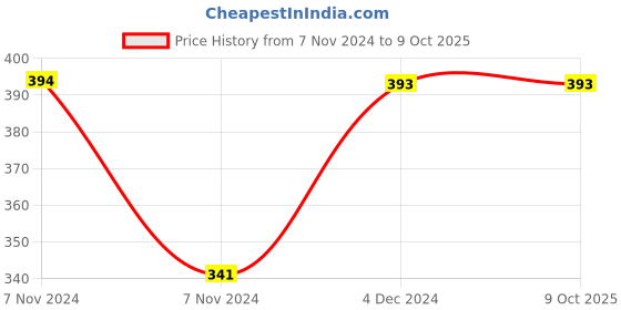 moglix.com Fenner B54 Poly-F Plus PB Classical Wrapped V Belt fenner Price History Graph from 7 Nov 2024 to 8 Oct 2025