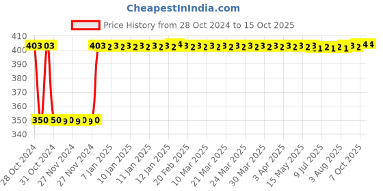 moglix.com Fenner B55 Poly-F Plus PB Classical Wrapped V Belt fenner Price History Graph from 28 Oct 2024 to 14 Oct 2025