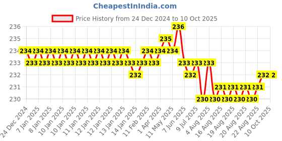 moglix.com Fenner B55 Power Loom Belt fenner Price History Graph from 24 Dec 2024 to 9 Oct 2025