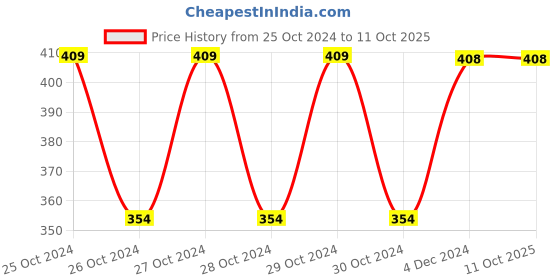 moglix.com Fenner B56 Poly-F Plus PB Classical Wrapped V Belt fenner Price History Graph from 25 Oct 2024 to 10 Oct 2025