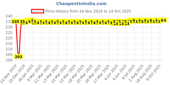 moglix.com Fenner B56 Power Loom Belt fenner Price History Graph from 24 Nov 2024 to 14 Oct 2025