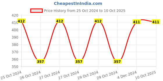 moglix.com Fenner B57 Poly-F Plus PB Classical Wrapped V Belt fenner Price History Graph from 25 Oct 2024 to 9 Oct 2025