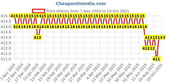 moglix.com Fenner B58 Poly-F Plus PB Classical Wrapped V Belt fenner Price History Graph from 7 Nov 2024 to 10 Oct 2025