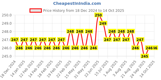 moglix.com Fenner B58 Power Loom Belt fenner Price History Graph from 18 Dec 2024 to 14 Oct 2025