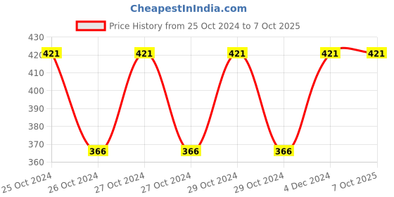 moglix.com Fenner B59 Poly-F Plus PB Classical Wrapped V Belt fenner Price History Graph from 25 Oct 2024 to 7 Oct 2025