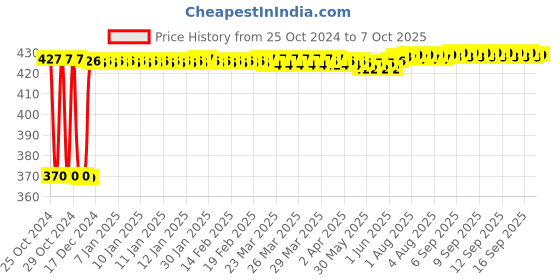 moglix.com Fenner B60 Poly-F Plus PB Classical Wrapped V Belt fenner Price History Graph from 25 Oct 2024 to 7 Oct 2025