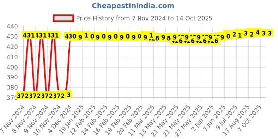 moglix.com Fenner B61 Poly-F Plus PB Classical Wrapped V Belt fenner Price History Graph from 7 Nov 2024 to 13 Oct 2025