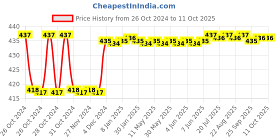 moglix.com Fenner B62 Poly-F Plus PB Classical Wrapped V Belt fenner Price History Graph from 26 Oct 2024 to 10 Oct 2025