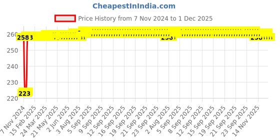 moglix.com Fenner B62 Power Loom Belt fenner Price History Graph from 7 Nov 2024 to 30 Nov 2025