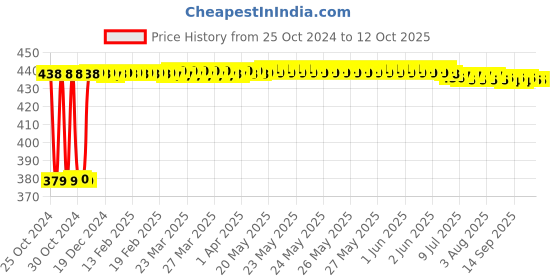 moglix.com Fenner B63 Poly-F Plus PB Classical Wrapped V Belt fenner Price History Graph from 25 Oct 2024 to 11 Oct 2025