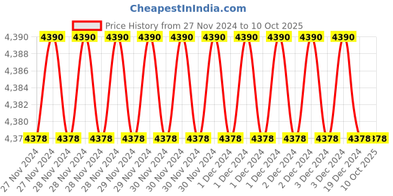 moglix.com Fenner B63 Poly-F Plus PB Classical Wrapped V Belt (Pack of 10) fenner Price History Graph from 27 Nov 2024 to 10 Oct 2025
