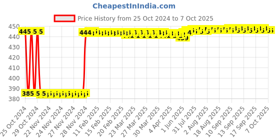 moglix.com Fenner B64 Poly-F Plus PB Classical Wrapped V Belt fenner Price History Graph from 25 Oct 2024 to 7 Oct 2025