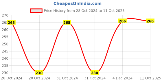 moglix.com Fenner B64 Power Loom Belt fenner Price History Graph from 28 Oct 2024 to 11 Oct 2025